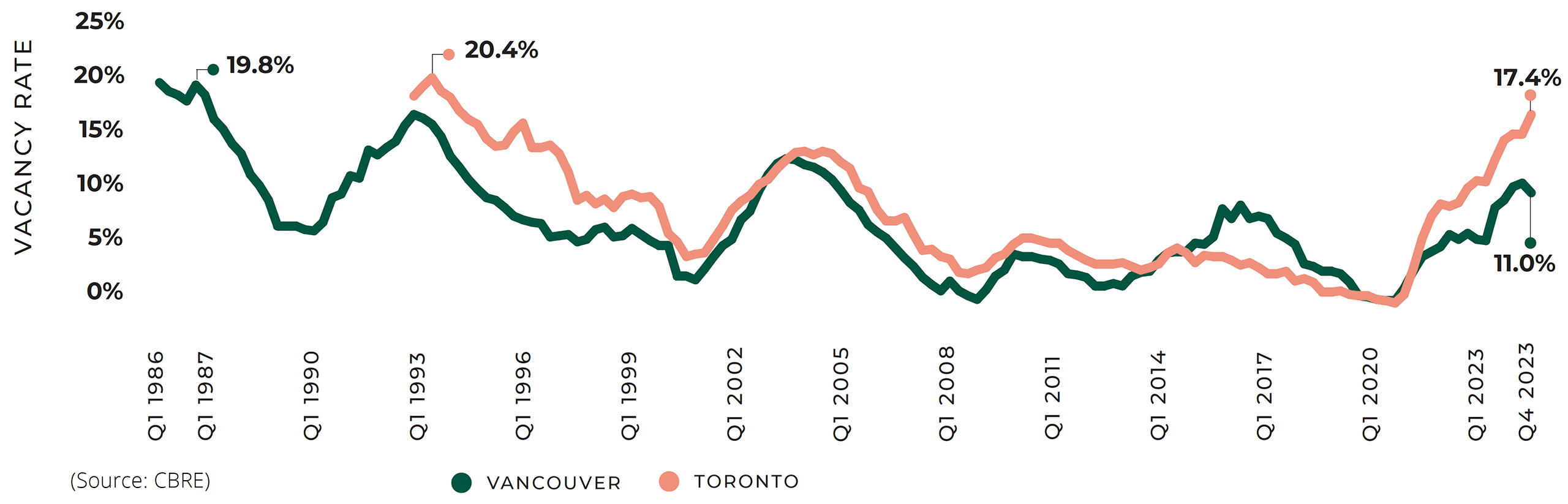 Downtown Office Vacancy Rate